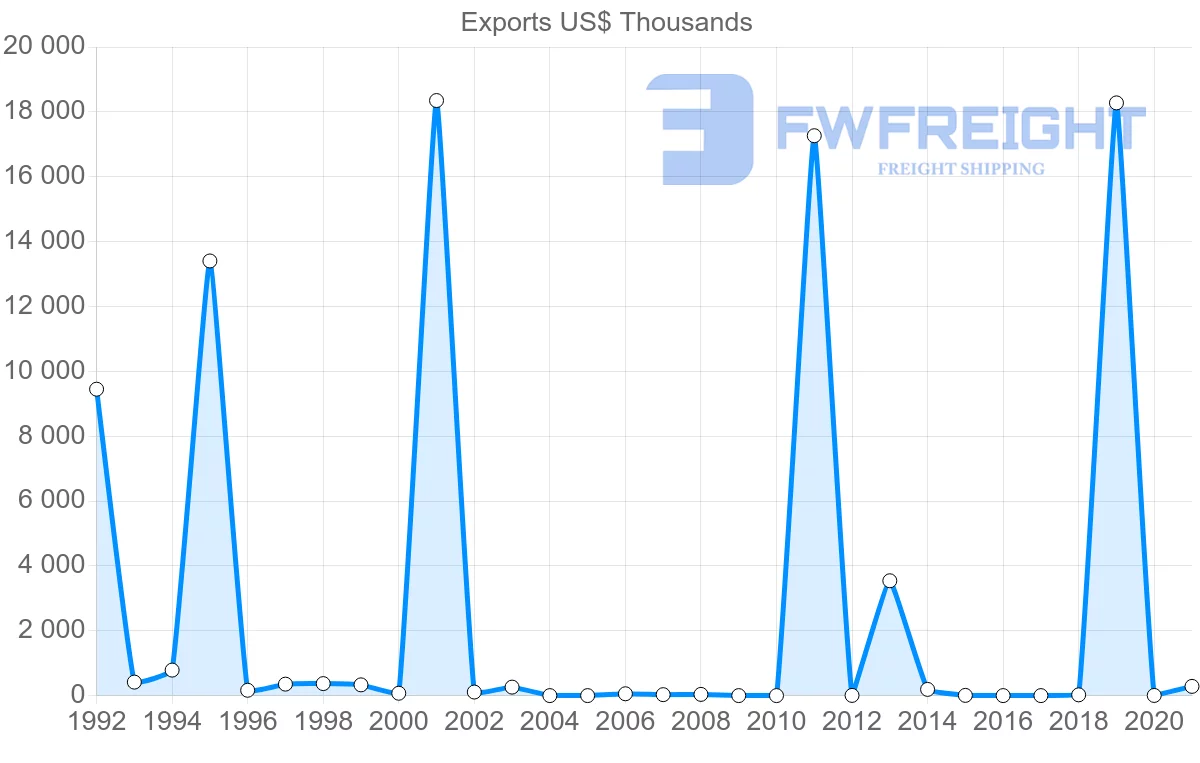 Shipping company from Croatia to Mozambique