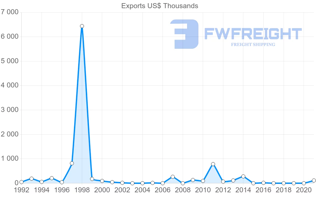 Shipping company from Croatia to Namibia