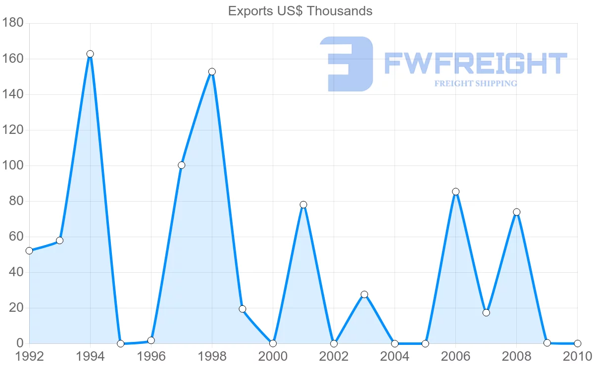 Shipping company from Croatia to Netherlands Antilles