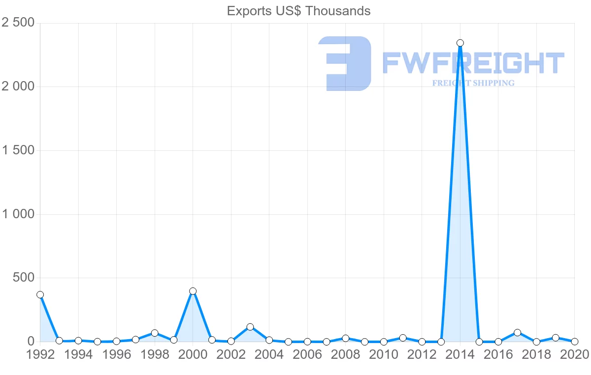 Shipping company from Croatia to New Caledonia