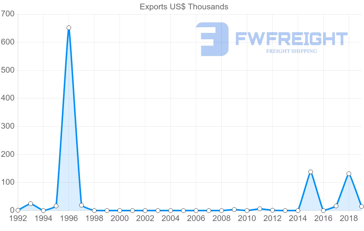 Shipping company from Croatia to Papua New Guinea