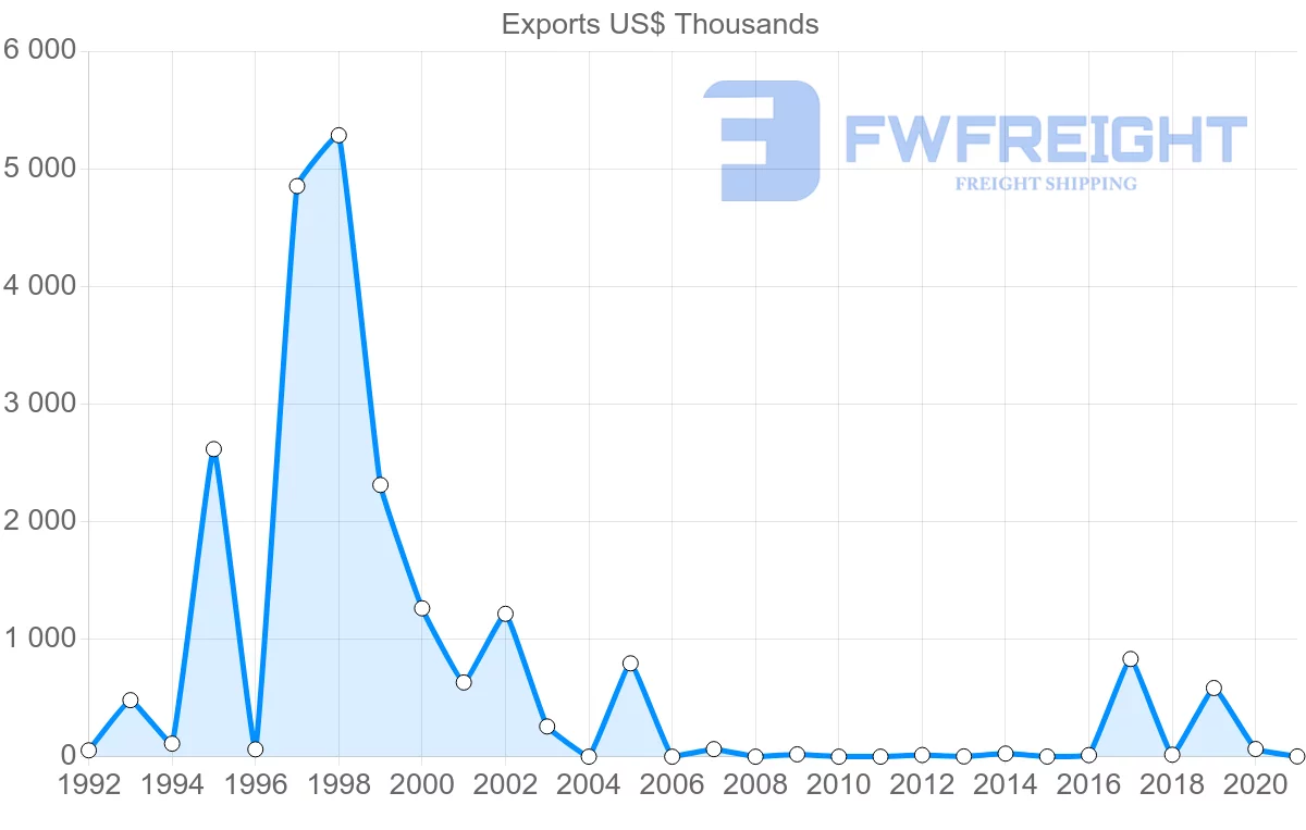 Shipping company from Croatia to Paraguay