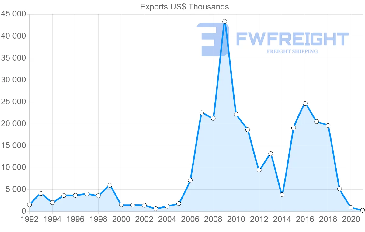 Shipping company from Croatia to Philippines