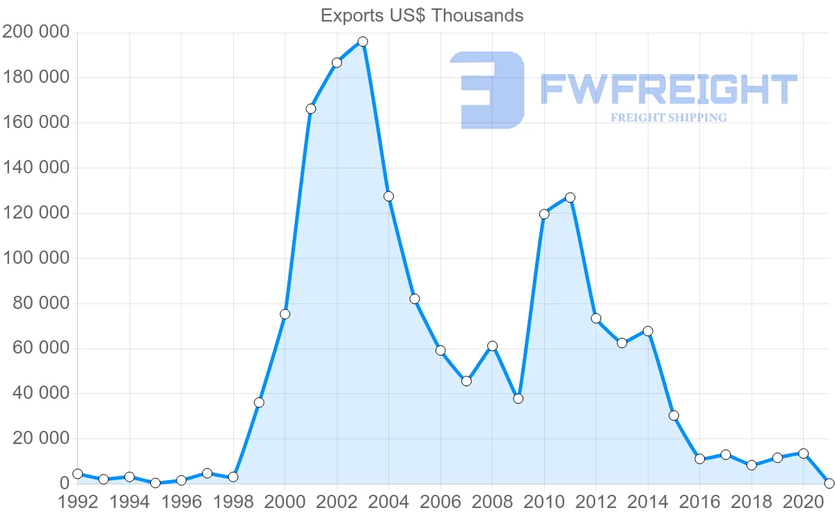 Shipping company from Croatia to Qatar