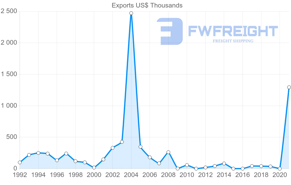 Shipping company from Croatia to Republic of the Congo