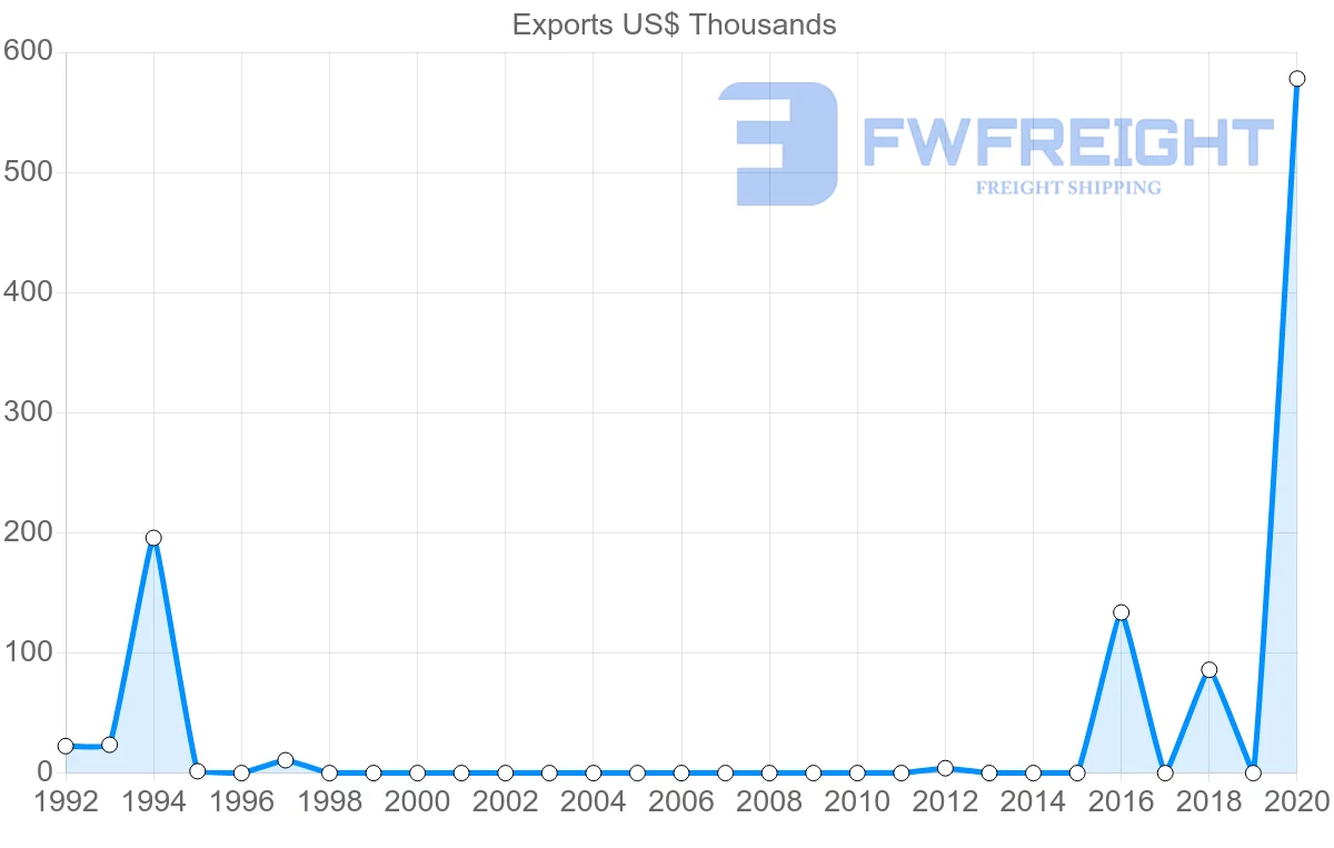 Shipping company from Croatia to Saint Lucia