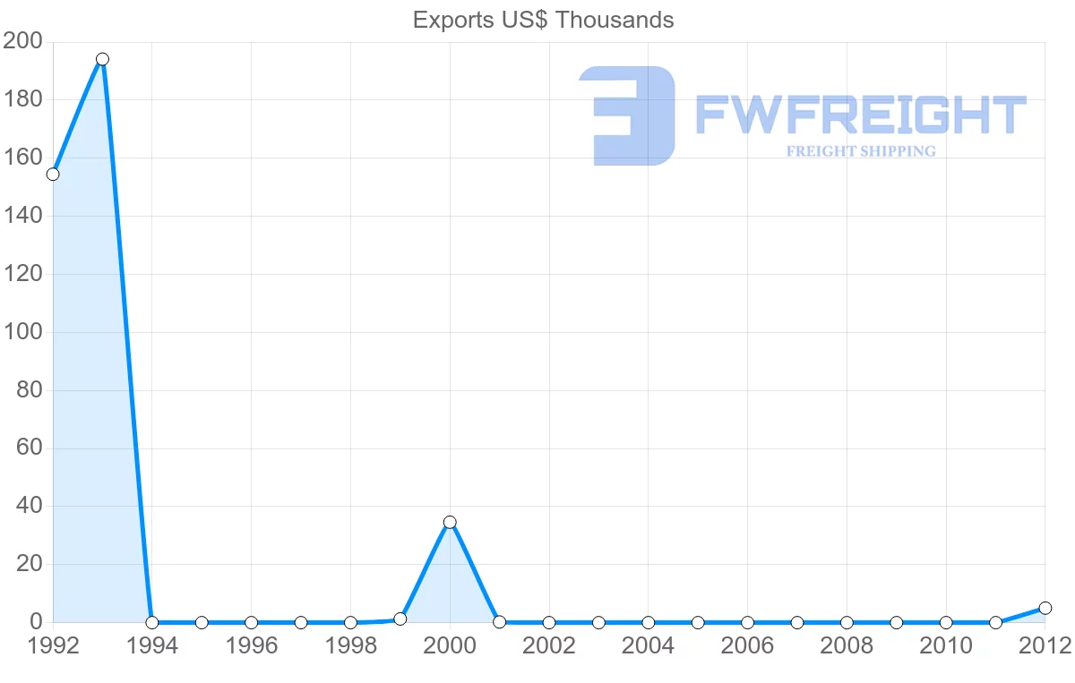 Shipping company from Croatia to Sao Tome and Principe