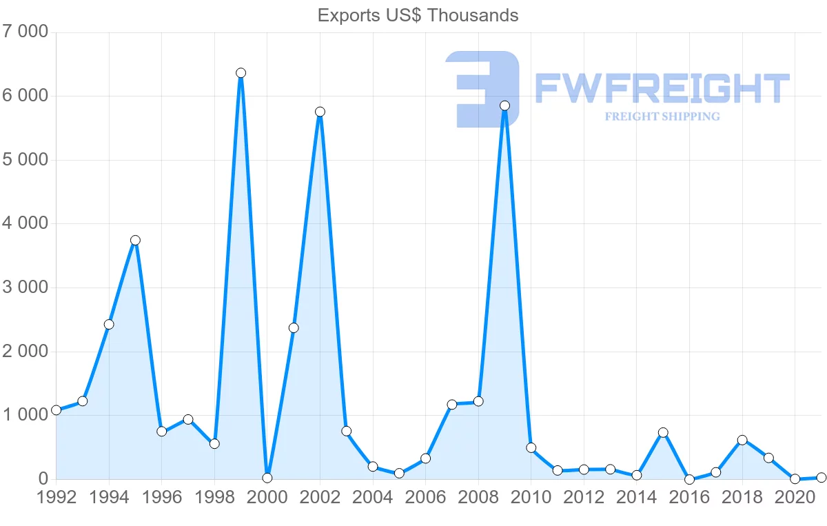 Shipping company from Croatia to Senegal