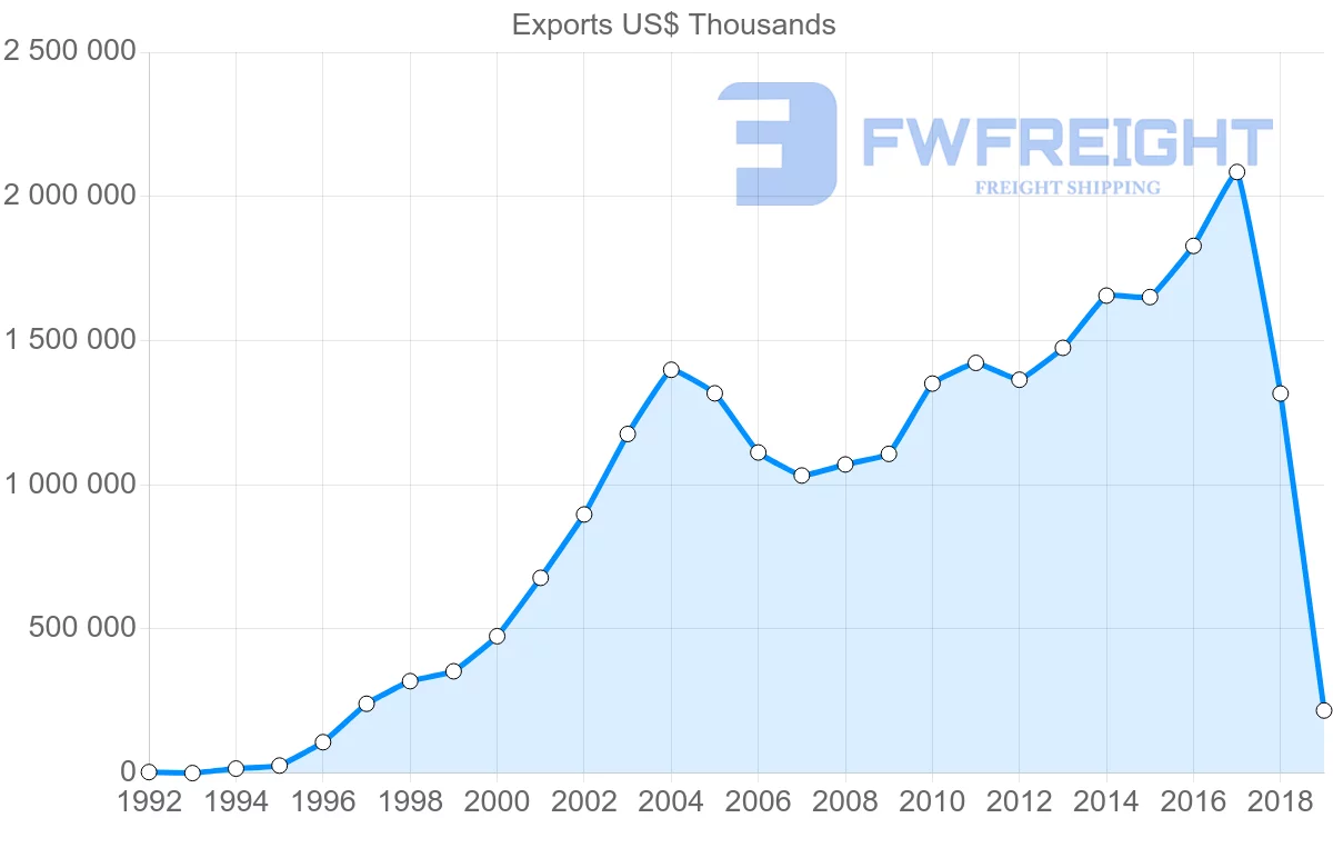 Shipping company from Croatia to Serbia