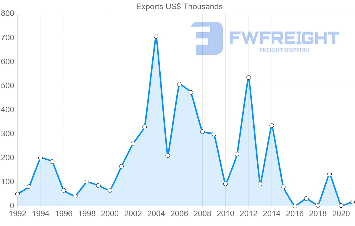 Shipping company from Croatia to Seychelles