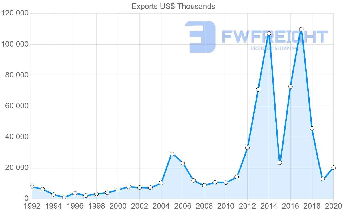 Shipping company from Croatia to South Korea