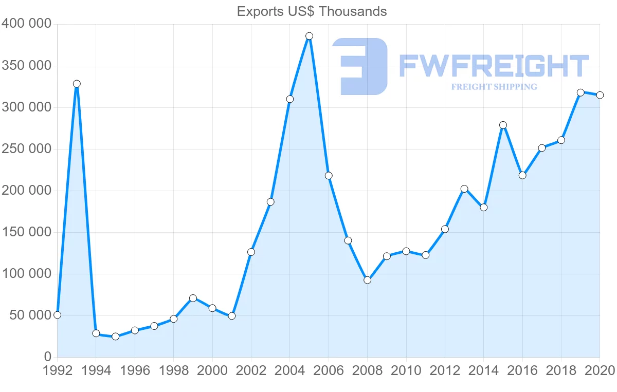 Shipping company from Croatia to Sweden