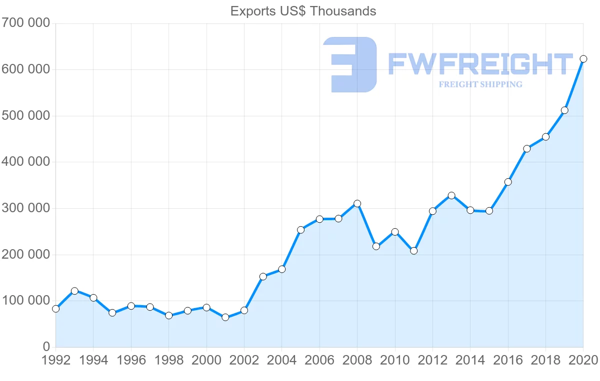 Shipping company from Croatia to Switzerland