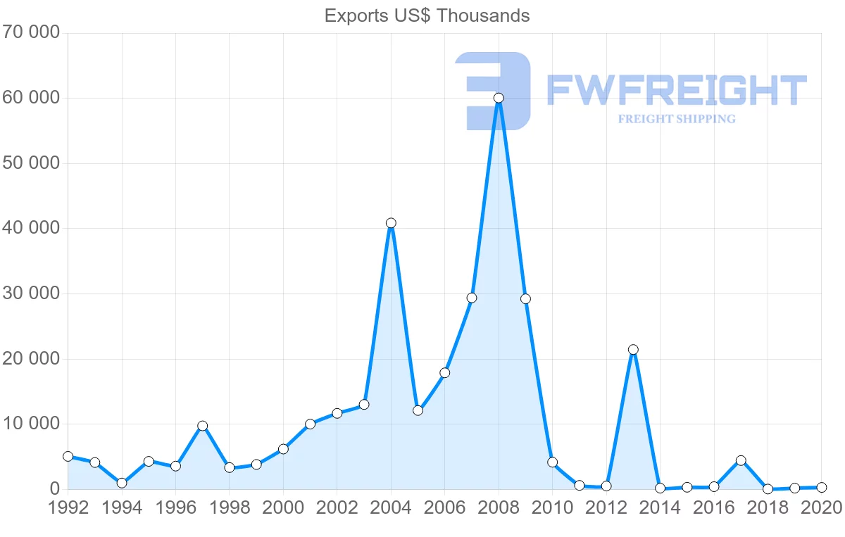 Shipping company from Croatia to Syria