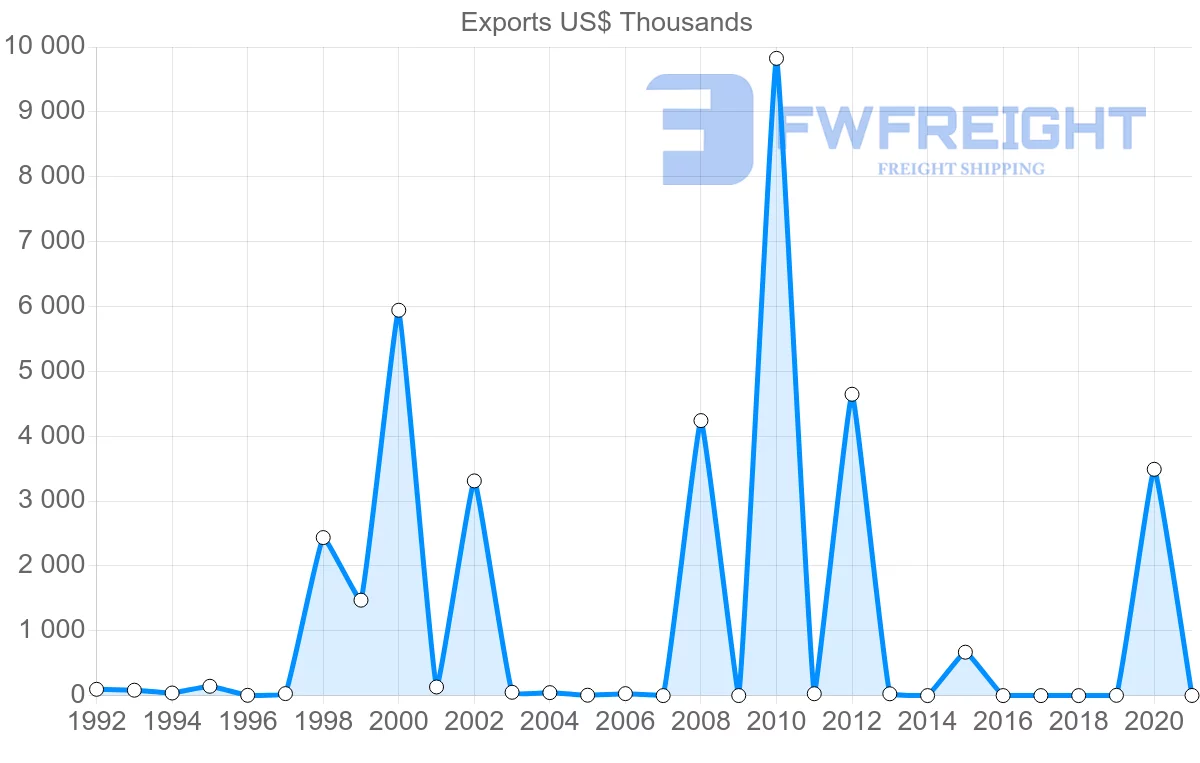 Shipping company from Croatia to Trinidad and Tobago