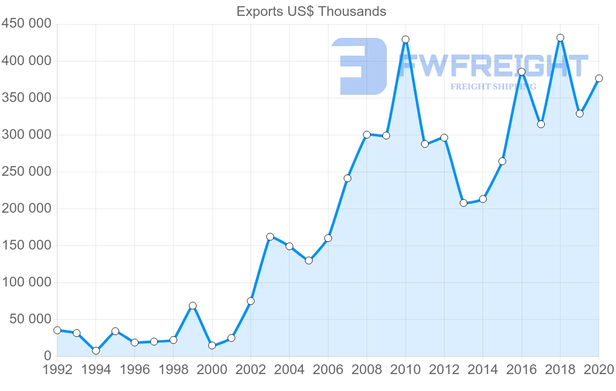 Shipping company from Croatia to Turkey