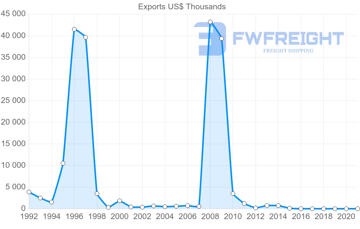 Shipping company from Croatia to Turkmenistan
