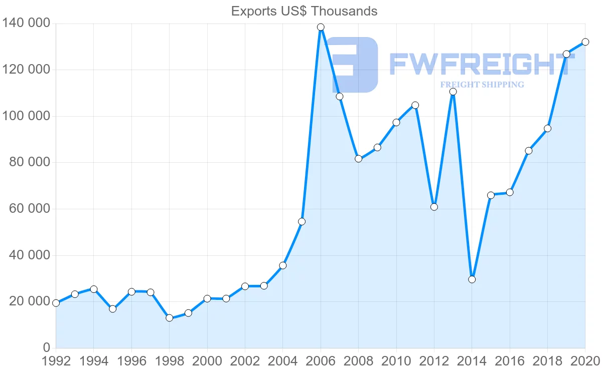 Shipping company from Croatia to Ukraine