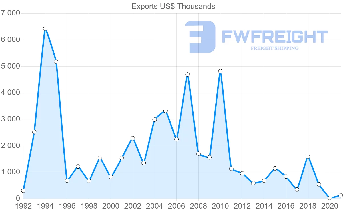 Shipping company from Croatia to Uzbekistan