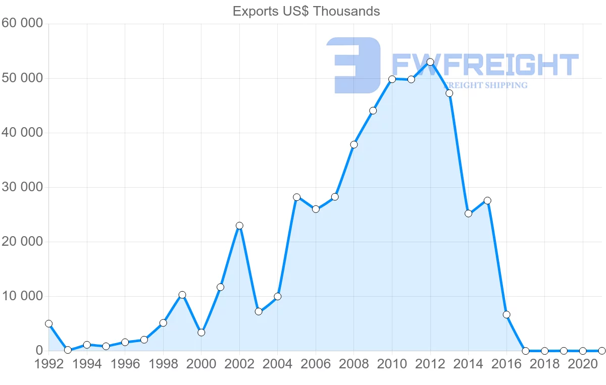 Shipping company from Croatia to Vietnam