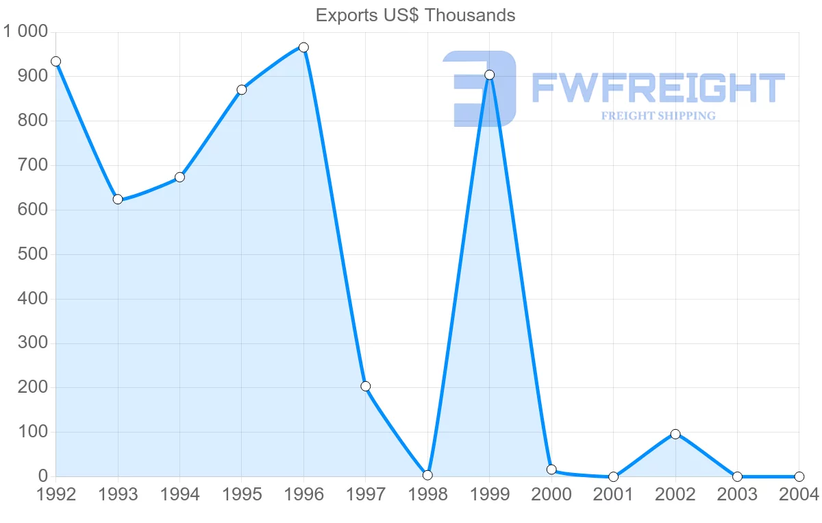 Shipping company from Cuba to Aruba