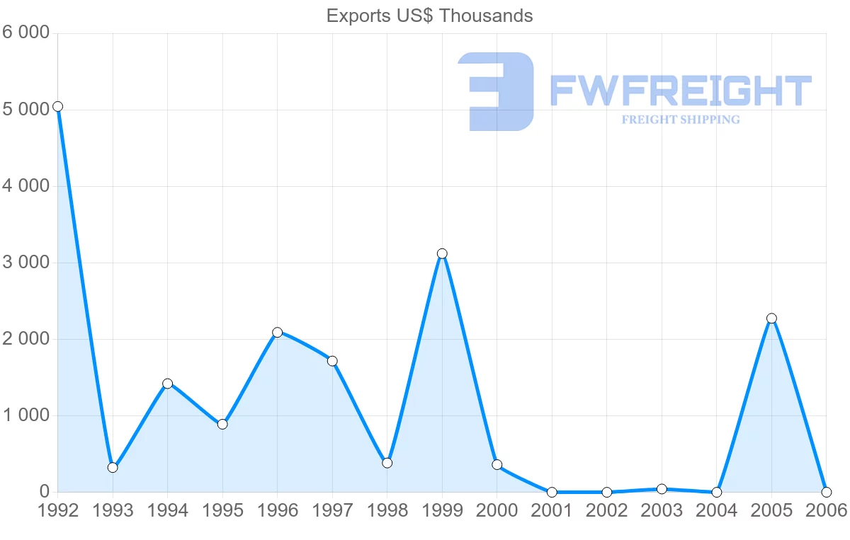 Shipping company from Cuba to Austria
