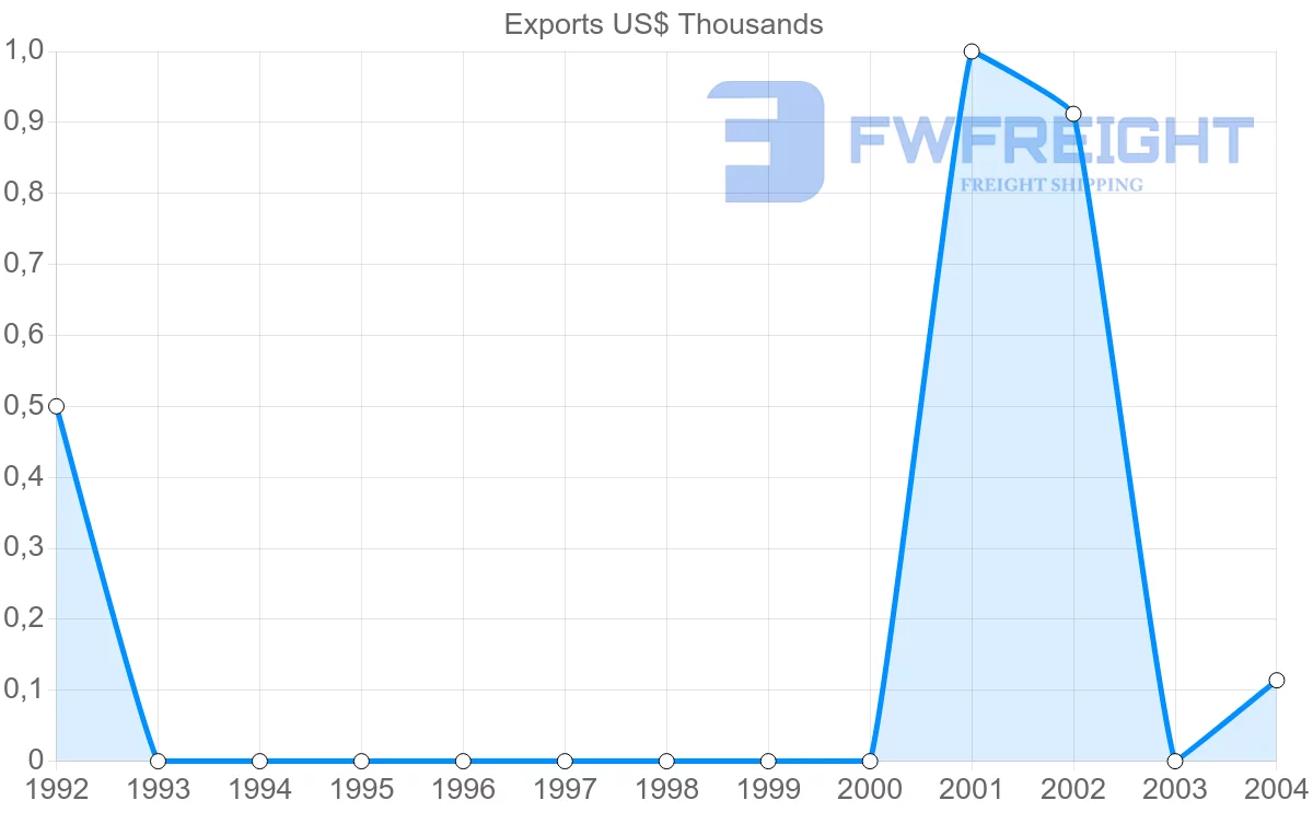 Shipping company from Cuba to Bahrain