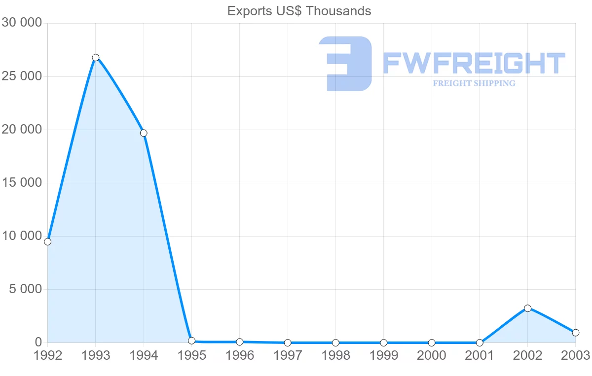 Shipping company from Cuba to Belarus