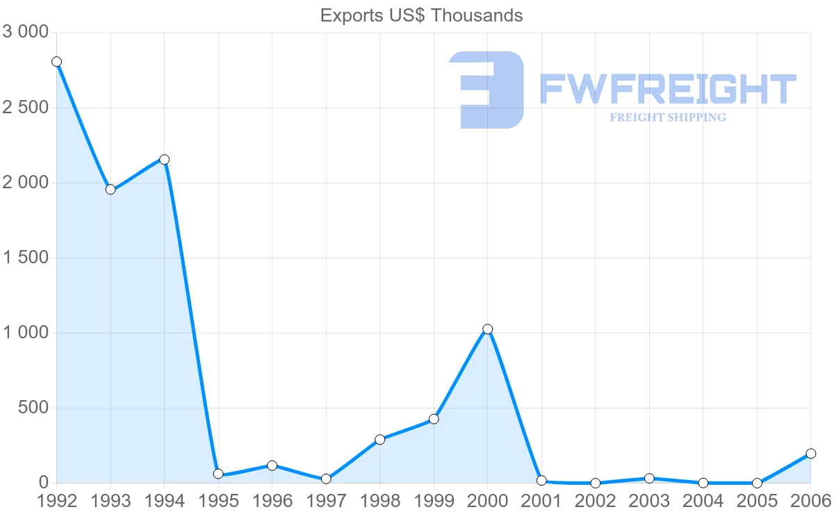 Shipping company from Cuba to Belize