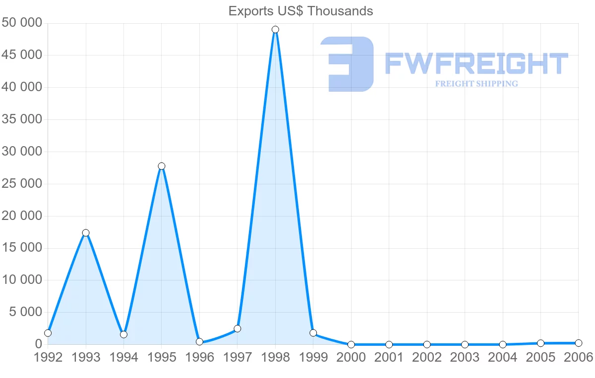 Shipping company from Cuba to Bolivia