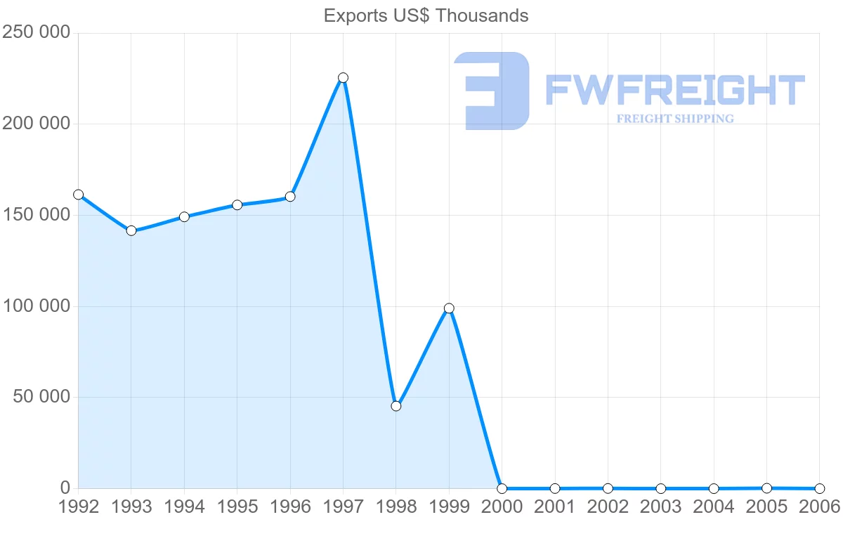 Shipping company from Cuba to China