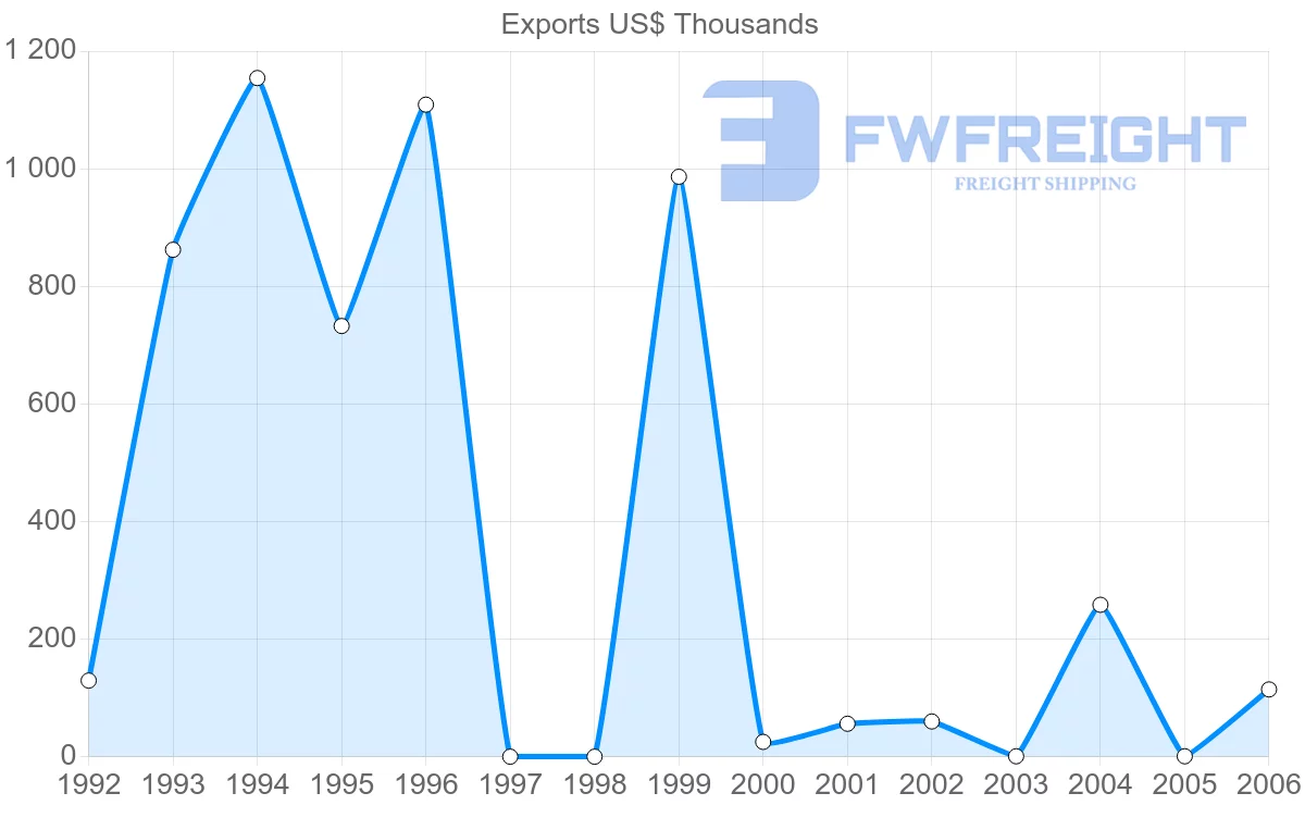 Shipping company from Cuba to Czech Republic