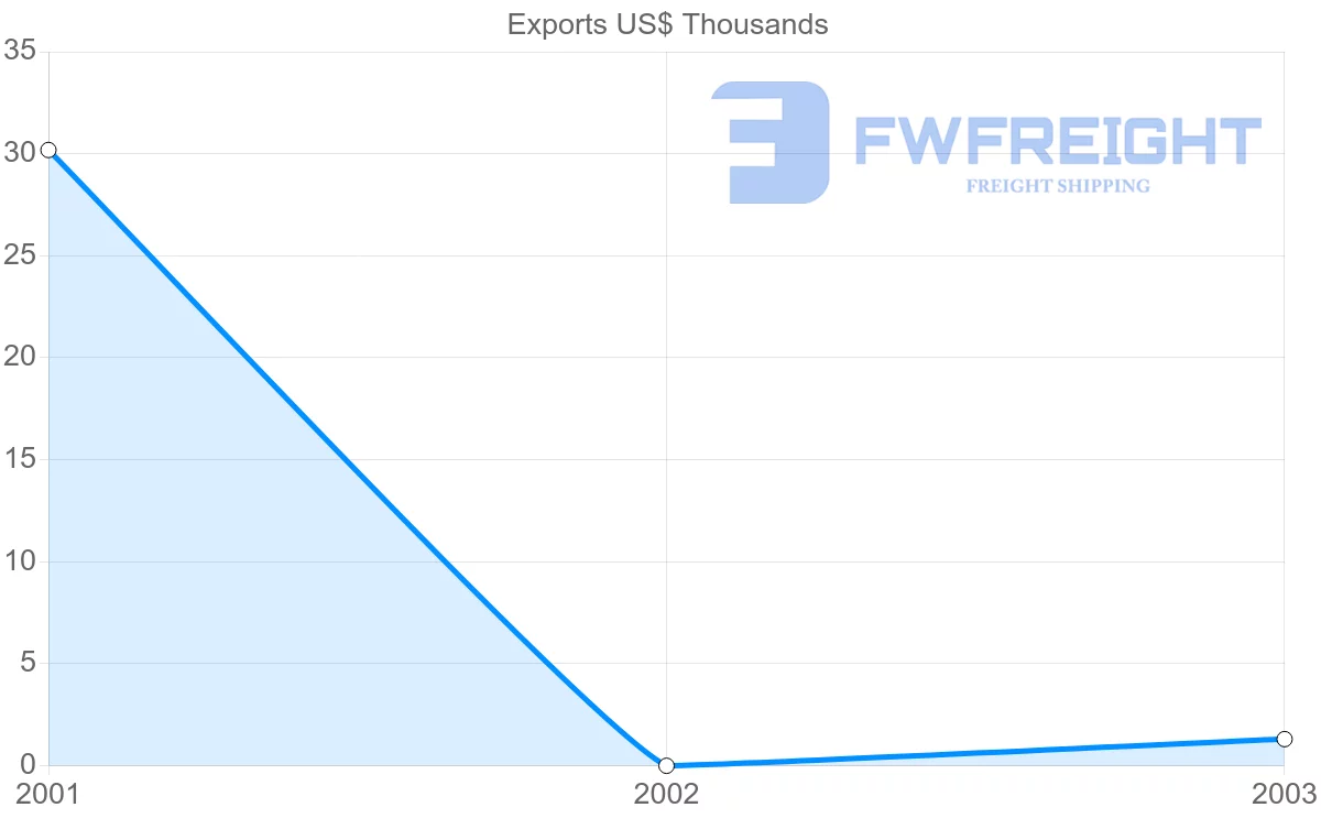 Shipping company from Cuba to Democratic Republic of the Congo