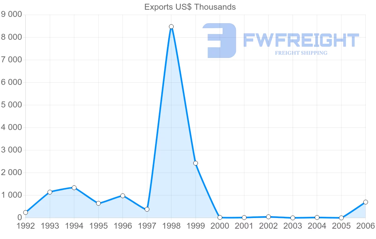 Shipping company from Cuba to Ecuador