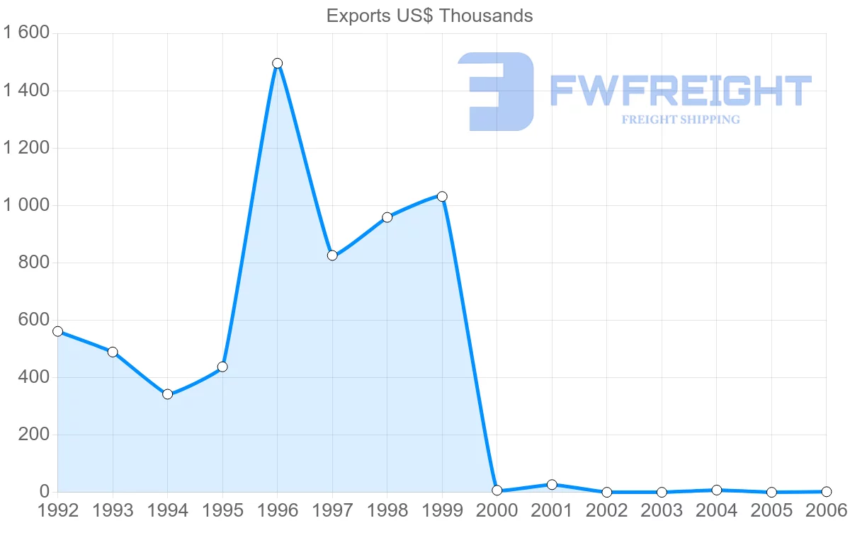 Shipping company from Cuba to El Salvador