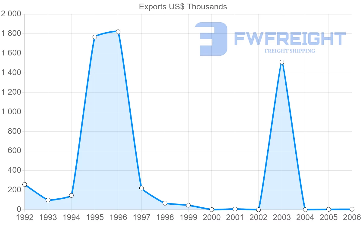 Shipping company from Cuba to Greece