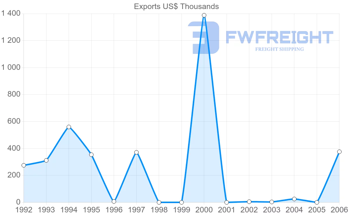Shipping company from Cuba to Grenada
