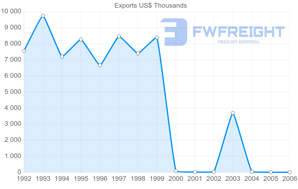 Shipping company from Cuba to Guatemala