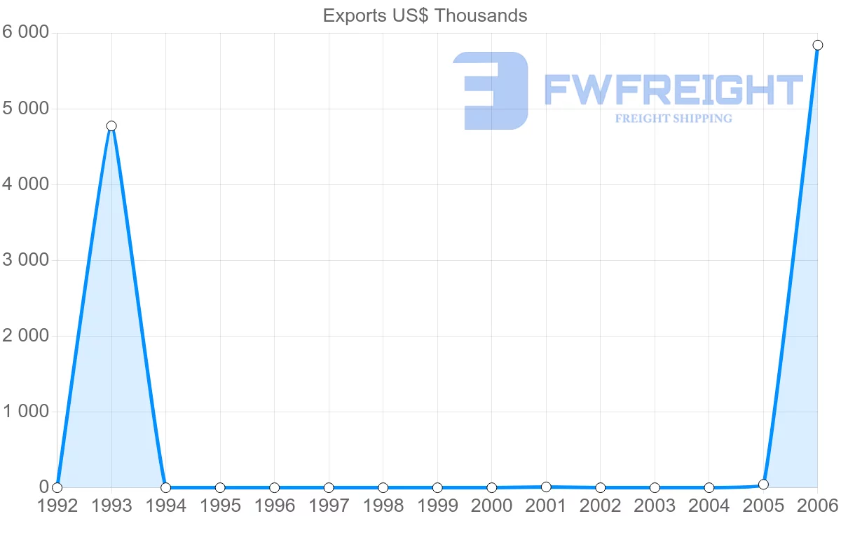 Shipping company from Cuba to Indonesia