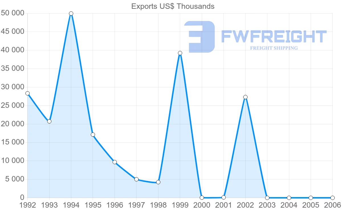 Shipping company from Cuba to Iran