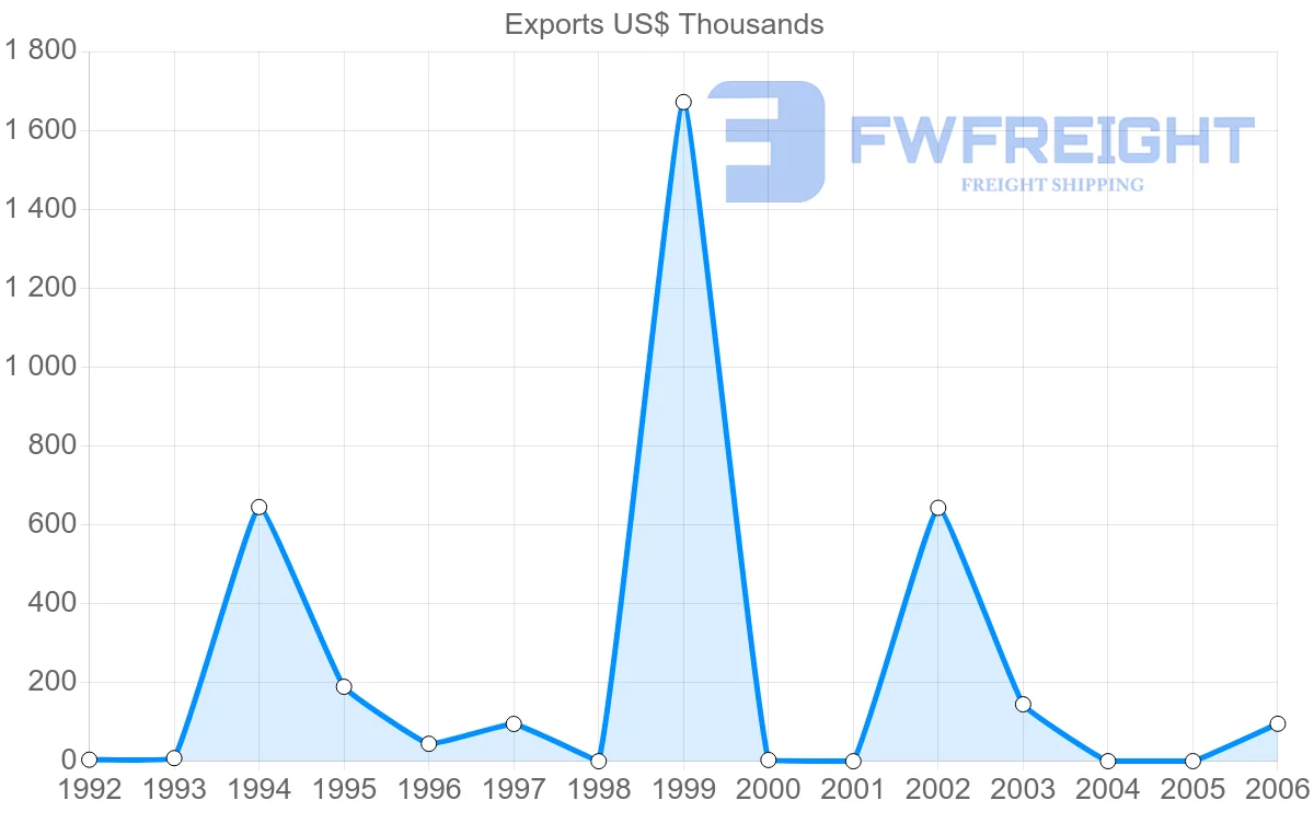 Shipping company from Cuba to Lebanon