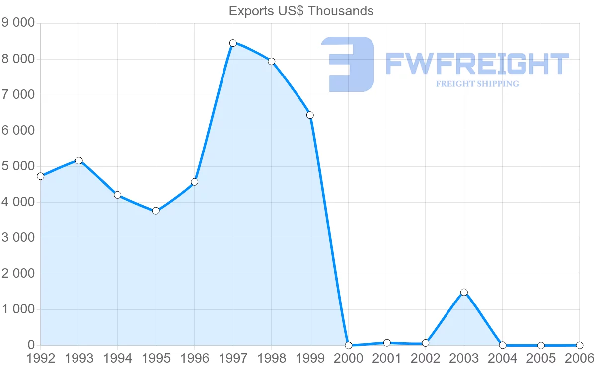 Shipping company from Cuba to Netherlands Antilles