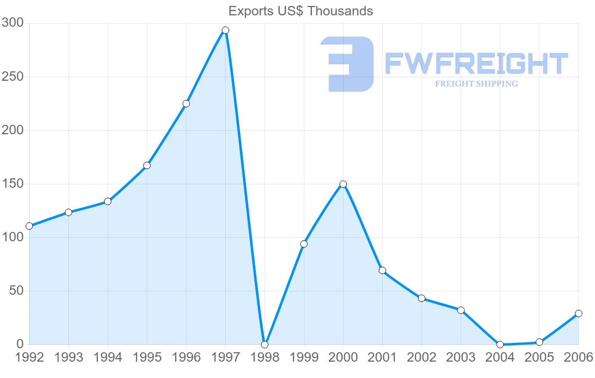 Shipping company from Cuba to New Zealand