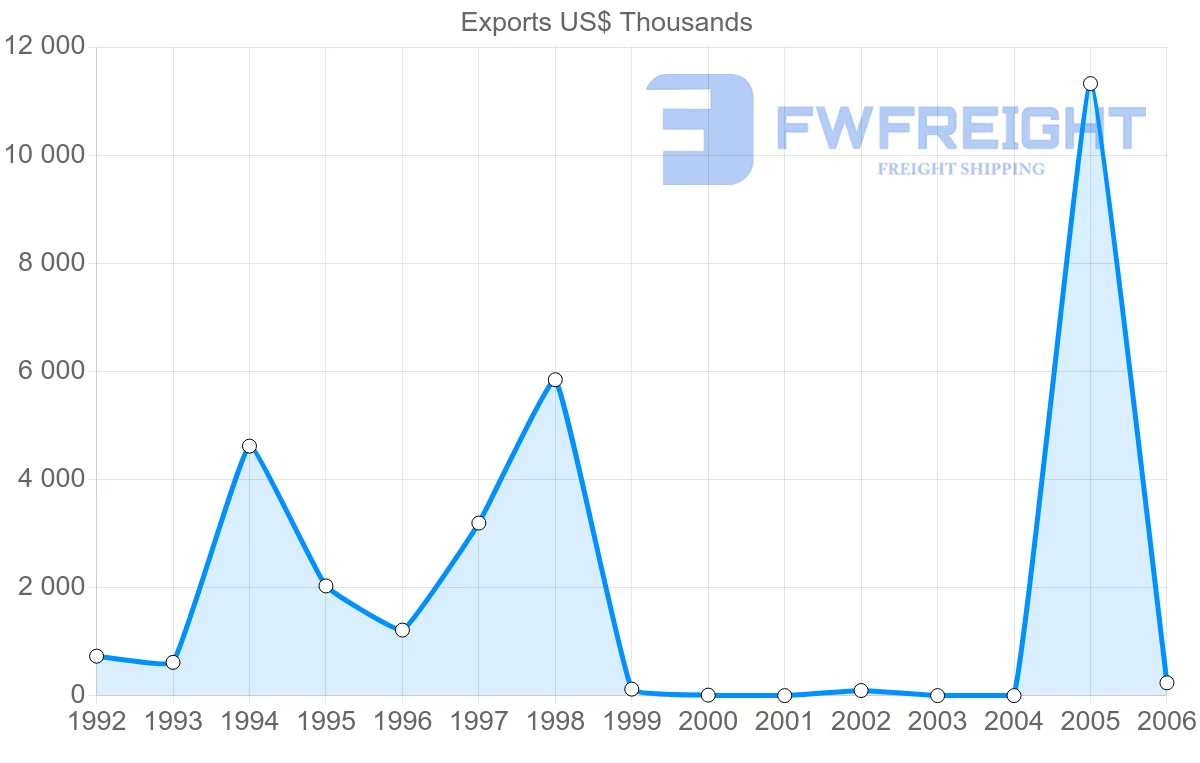 Shipping company from Cuba to Pakistan