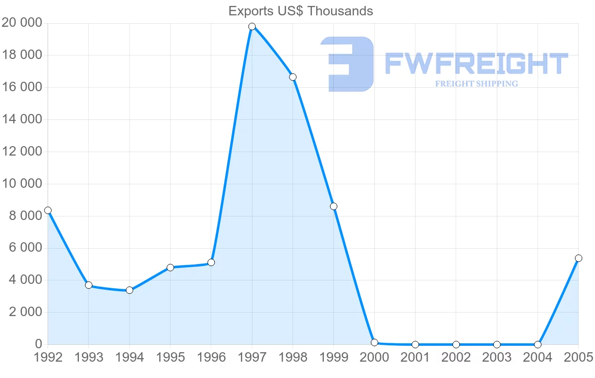 Shipping company from Cuba to Panama