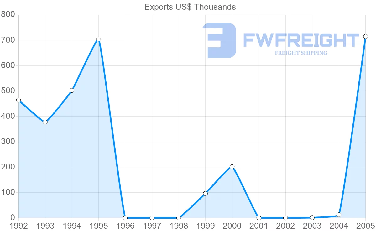 Shipping company from Cuba to Philippines