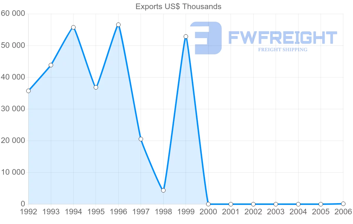 Shipping company from Cuba to Portugal