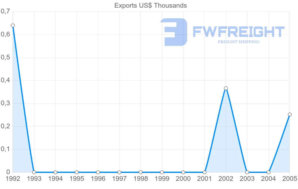 Shipping company from Cuba to Qatar