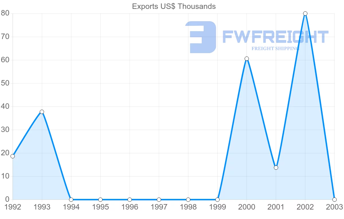 Shipping company from Cuba to Republic of the Congo