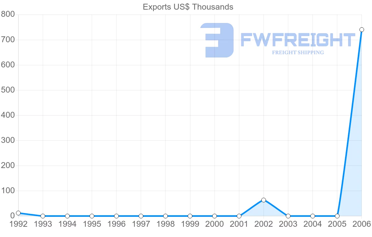 Shipping company from Cuba to Saint Kitts and Nevis
